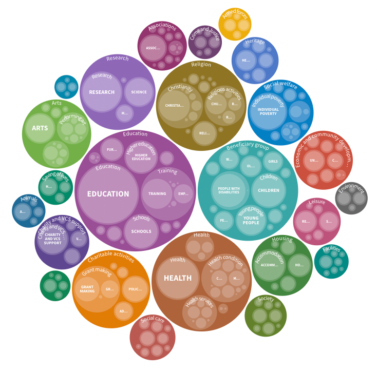 The UK Charity Activity Tags project has categorised all registered UK charities