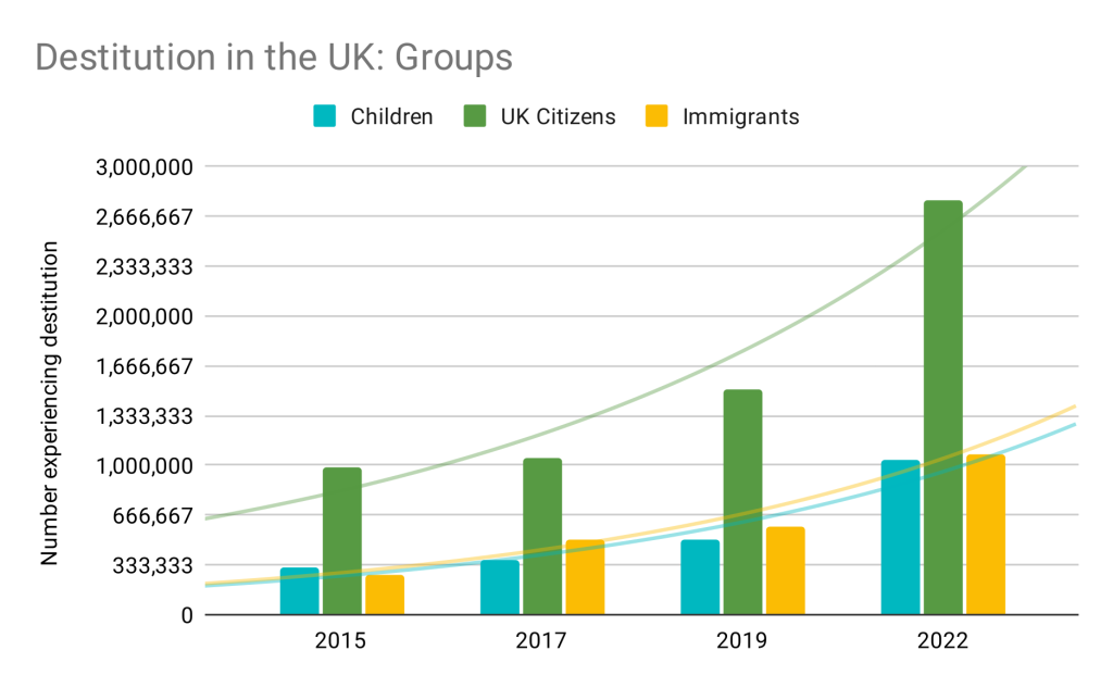 Bar chart showing numbers in destitution grouped into children, UK citizens and immigrants (2015-2022)