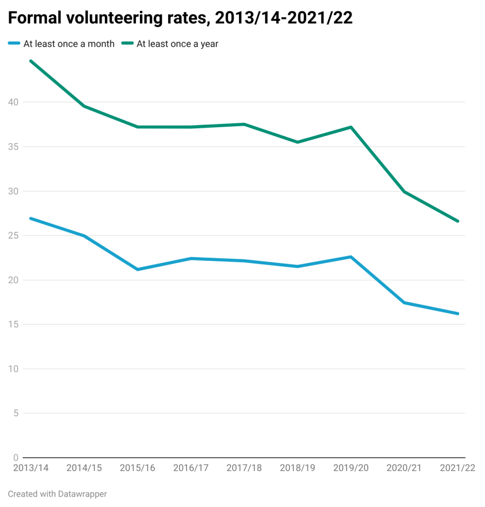Time series chart showing the decline in monthly and annual volunteering rates int he UK. 2013 - 2022.