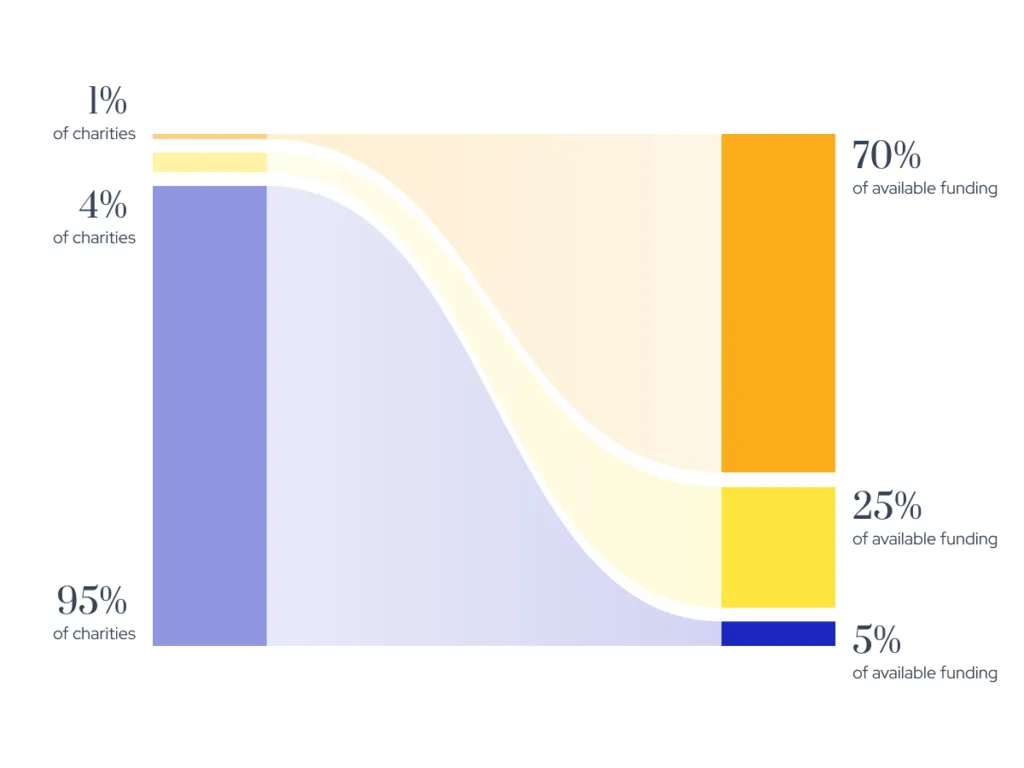 70% of the £100bn received annually by the charity sector goes to just 1% of charities, while 95% of charities get by with only 5% of the total funds.